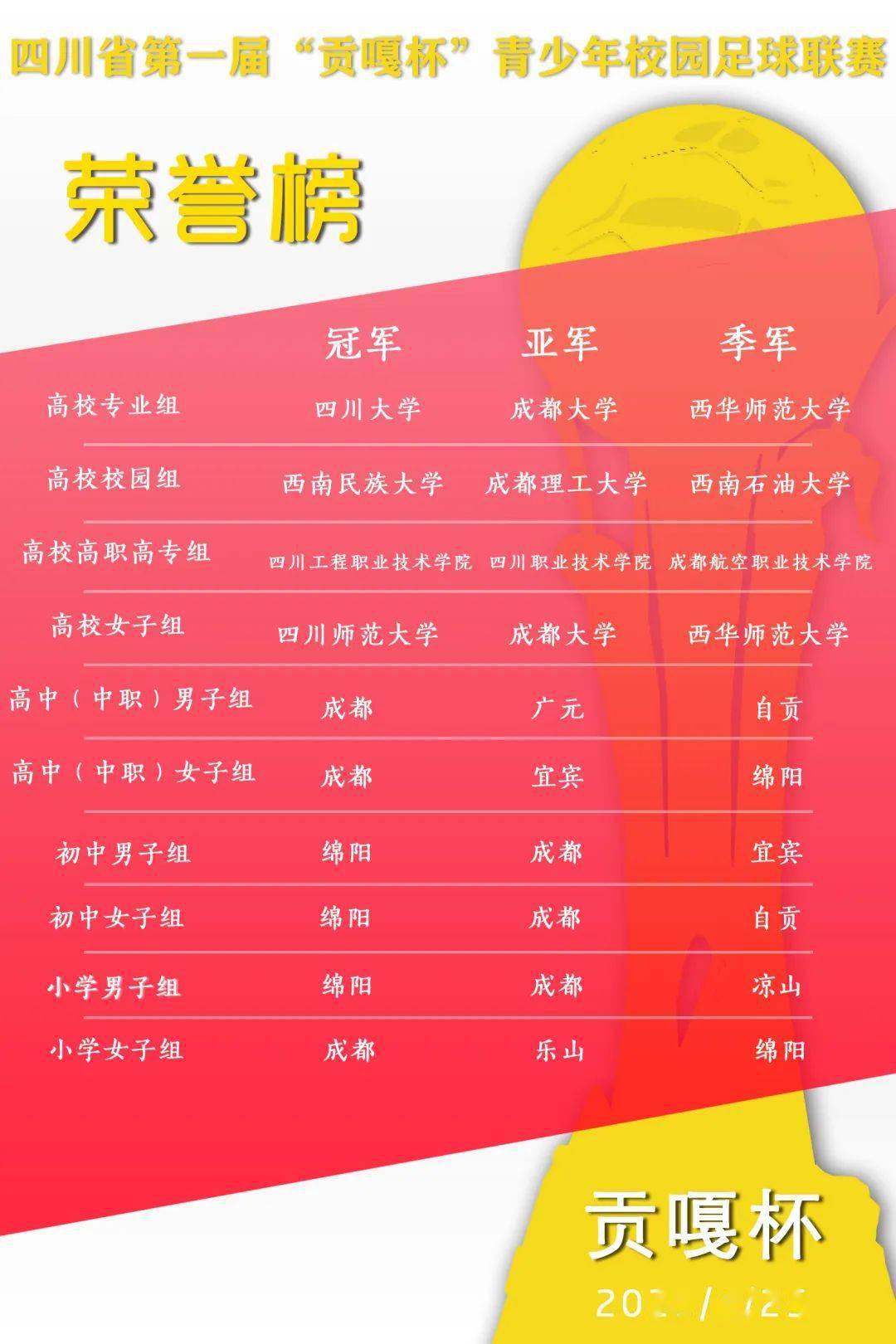 足球贡嘎杯高校组冠军_贡嘎杯足球赛高校组_足球全国高校冠军
