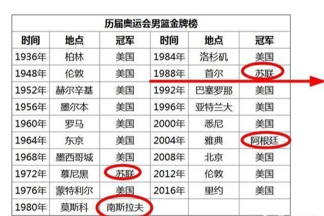从1936 - 2016年奥运会男篮：奖牌得主与美国霸主之旅